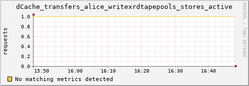 dcache-info.mgmt.grid.sara.nl dCache_transfers_alice_writexrdtapepools_stores_active