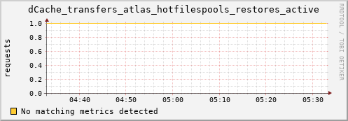 dcache-info.mgmt.grid.sara.nl dCache_transfers_atlas_hotfilespools_restores_active