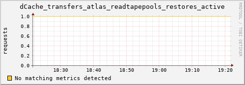 dcache-info.mgmt.grid.sara.nl dCache_transfers_atlas_readtapepools_restores_active