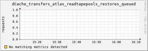 dcache-info.mgmt.grid.sara.nl dCache_transfers_atlas_readtapepools_restores_queued