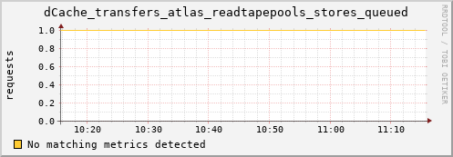 dcache-info.mgmt.grid.sara.nl dCache_transfers_atlas_readtapepools_stores_queued