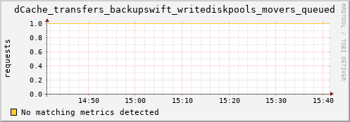 dcache-info.mgmt.grid.sara.nl dCache_transfers_backupswift_writediskpools_movers_queued