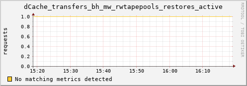 dcache-info.mgmt.grid.sara.nl dCache_transfers_bh_mw_rwtapepools_restores_active