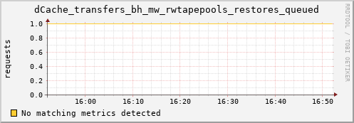 dcache-info.mgmt.grid.sara.nl dCache_transfers_bh_mw_rwtapepools_restores_queued