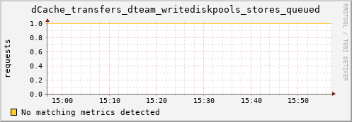 dcache-info.mgmt.grid.sara.nl dCache_transfers_dteam_writediskpools_stores_queued