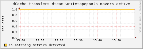 dcache-info.mgmt.grid.sara.nl dCache_transfers_dteam_writetapepools_movers_active