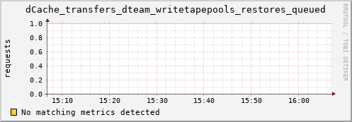 dcache-info.mgmt.grid.sara.nl dCache_transfers_dteam_writetapepools_restores_queued