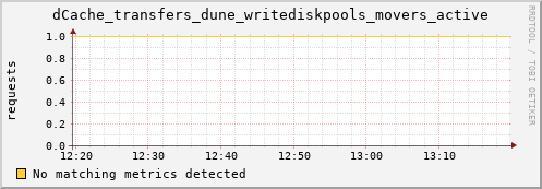 dcache-info.mgmt.grid.sara.nl dCache_transfers_dune_writediskpools_movers_active