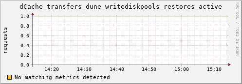 dcache-info.mgmt.grid.sara.nl dCache_transfers_dune_writediskpools_restores_active