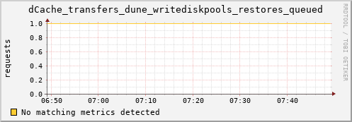 dcache-info.mgmt.grid.sara.nl dCache_transfers_dune_writediskpools_restores_queued
