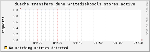 dcache-info.mgmt.grid.sara.nl dCache_transfers_dune_writediskpools_stores_active