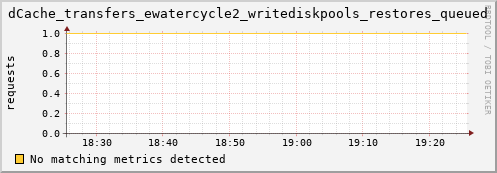 dcache-info.mgmt.grid.sara.nl dCache_transfers_ewatercycle2_writediskpools_restores_queued