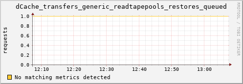 dcache-info.mgmt.grid.sara.nl dCache_transfers_generic_readtapepools_restores_queued