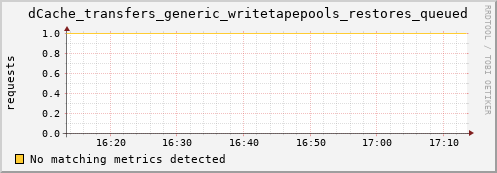 dcache-info.mgmt.grid.sara.nl dCache_transfers_generic_writetapepools_restores_queued