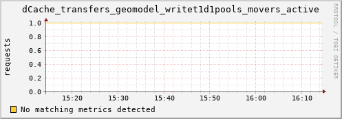 dcache-info.mgmt.grid.sara.nl dCache_transfers_geomodel_writet1d1pools_movers_active