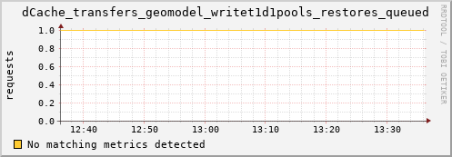 dcache-info.mgmt.grid.sara.nl dCache_transfers_geomodel_writet1d1pools_restores_queued