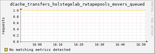 dcache-info.mgmt.grid.sara.nl dCache_transfers_holstegelab_rwtapepools_movers_queued