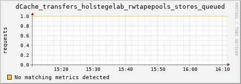 dcache-info.mgmt.grid.sara.nl dCache_transfers_holstegelab_rwtapepools_stores_queued