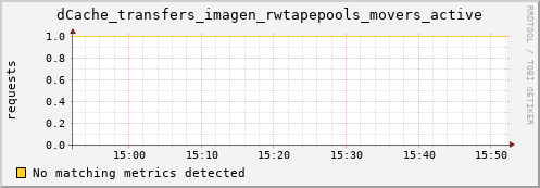 dcache-info.mgmt.grid.sara.nl dCache_transfers_imagen_rwtapepools_movers_active