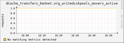 dcache-info.mgmt.grid.sara.nl dCache_transfers_km3net.org_writediskpools_movers_active