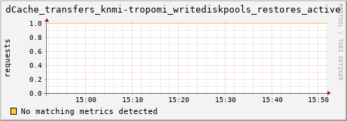 dcache-info.mgmt.grid.sara.nl dCache_transfers_knmi-tropomi_writediskpools_restores_active