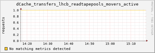 dcache-info.mgmt.grid.sara.nl dCache_transfers_lhcb_readtapepools_movers_active