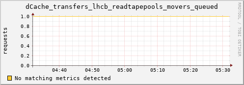 dcache-info.mgmt.grid.sara.nl dCache_transfers_lhcb_readtapepools_movers_queued