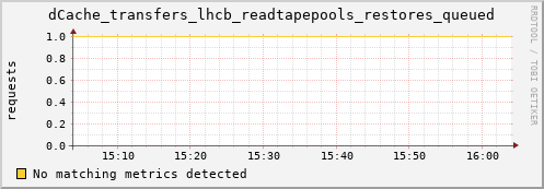 dcache-info.mgmt.grid.sara.nl dCache_transfers_lhcb_readtapepools_restores_queued