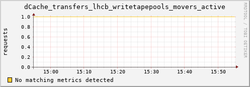 dcache-info.mgmt.grid.sara.nl dCache_transfers_lhcb_writetapepools_movers_active