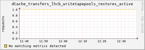dcache-info.mgmt.grid.sara.nl dCache_transfers_lhcb_writetapepools_restores_active