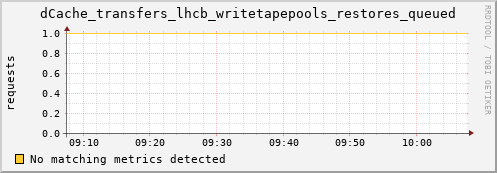 dcache-info.mgmt.grid.sara.nl dCache_transfers_lhcb_writetapepools_restores_queued