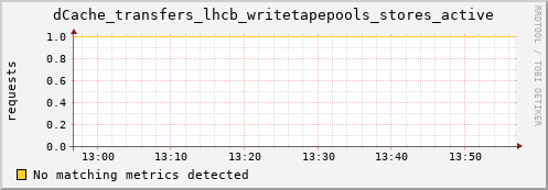 dcache-info.mgmt.grid.sara.nl dCache_transfers_lhcb_writetapepools_stores_active