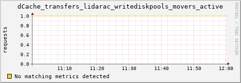 dcache-info.mgmt.grid.sara.nl dCache_transfers_lidarac_writediskpools_movers_active