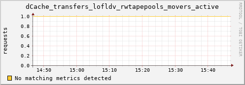 dcache-info.mgmt.grid.sara.nl dCache_transfers_lofldv_rwtapepools_movers_active