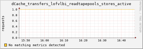 dcache-info.mgmt.grid.sara.nl dCache_transfers_lofvlbi_readtapepools_stores_active