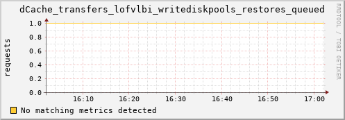 dcache-info.mgmt.grid.sara.nl dCache_transfers_lofvlbi_writediskpools_restores_queued