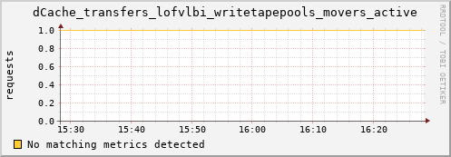 dcache-info.mgmt.grid.sara.nl dCache_transfers_lofvlbi_writetapepools_movers_active