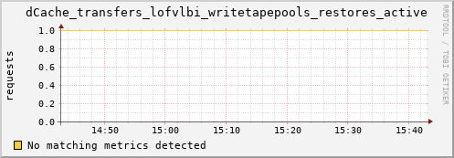 dcache-info.mgmt.grid.sara.nl dCache_transfers_lofvlbi_writetapepools_restores_active