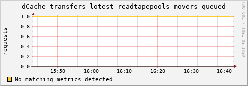 dcache-info.mgmt.grid.sara.nl dCache_transfers_lotest_readtapepools_movers_queued