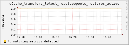 dcache-info.mgmt.grid.sara.nl dCache_transfers_lotest_readtapepools_restores_active