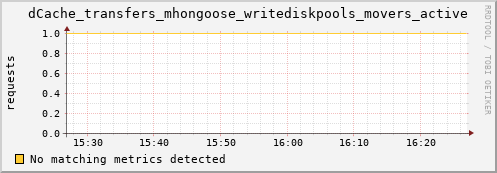 dcache-info.mgmt.grid.sara.nl dCache_transfers_mhongoose_writediskpools_movers_active