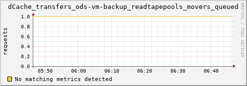 dcache-info.mgmt.grid.sara.nl dCache_transfers_ods-vm-backup_readtapepools_movers_queued
