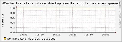 dcache-info.mgmt.grid.sara.nl dCache_transfers_ods-vm-backup_readtapepools_restores_queued