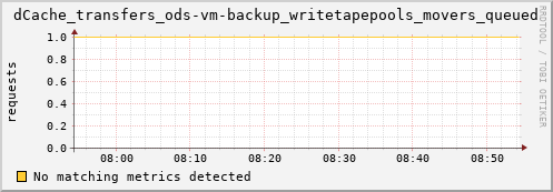 dcache-info.mgmt.grid.sara.nl dCache_transfers_ods-vm-backup_writetapepools_movers_queued