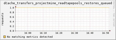 dcache-info.mgmt.grid.sara.nl dCache_transfers_projectmine_readtapepools_restores_queued