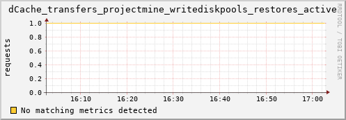 dcache-info.mgmt.grid.sara.nl dCache_transfers_projectmine_writediskpools_restores_active