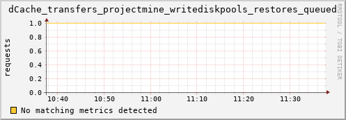 dcache-info.mgmt.grid.sara.nl dCache_transfers_projectmine_writediskpools_restores_queued