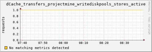 dcache-info.mgmt.grid.sara.nl dCache_transfers_projectmine_writediskpools_stores_active