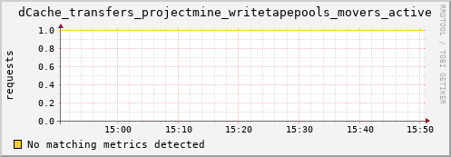 dcache-info.mgmt.grid.sara.nl dCache_transfers_projectmine_writetapepools_movers_active