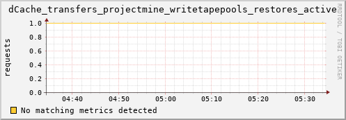 dcache-info.mgmt.grid.sara.nl dCache_transfers_projectmine_writetapepools_restores_active